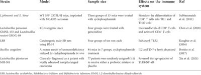 The role of the gut microbiota and probiotics associated with microbial metabolisms in cancer prevention and therapy